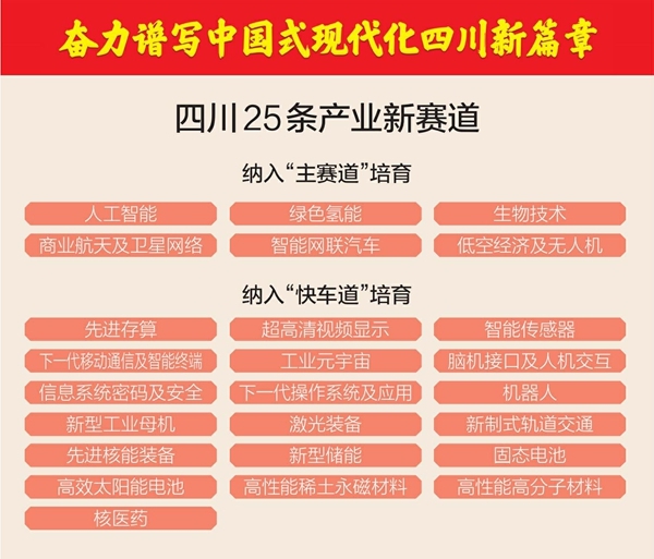 四川发布25条产业新赛道名单 “