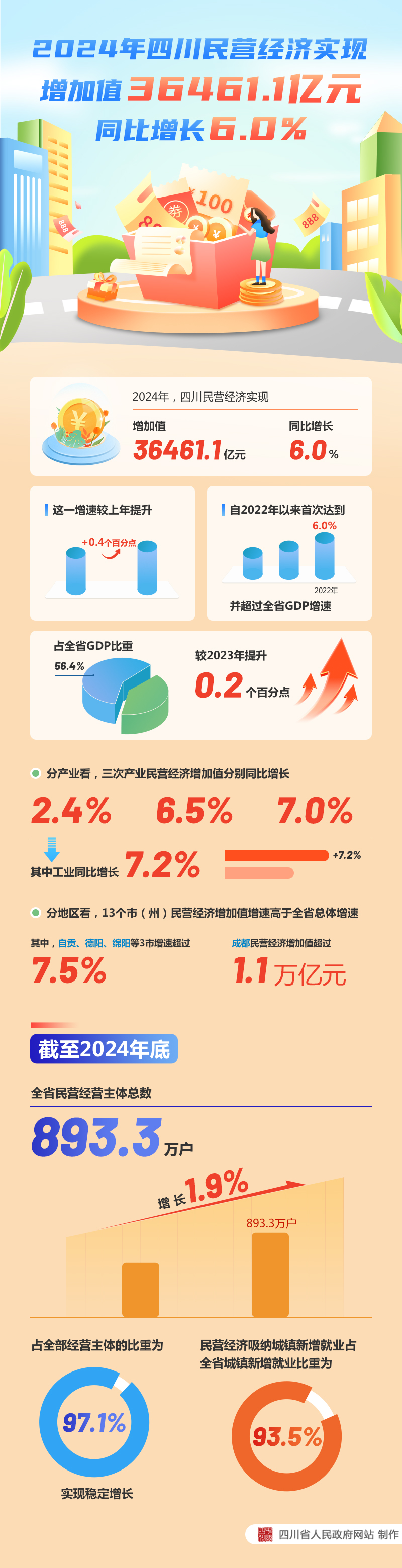 图解：2024年四川民营经济实现增加值36461.1亿元&ensp;同比增长6.0%「相关图片」