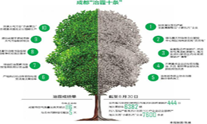 “冬病夏治” 成都治霾连环出拳